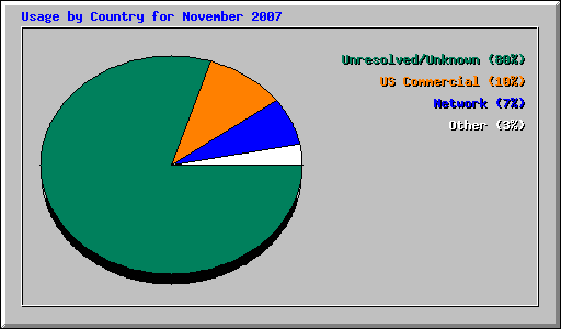 Usage by Country for November 2007