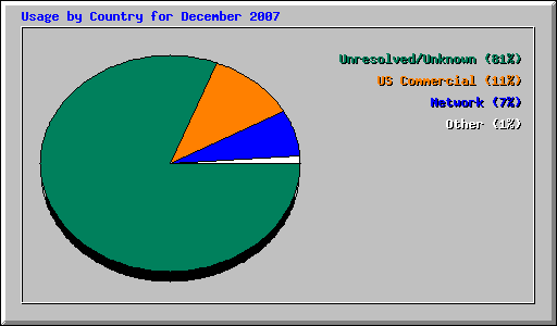 Usage by Country for December 2007