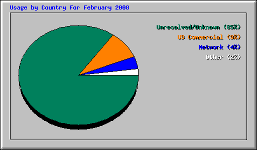 Usage by Country for February 2008