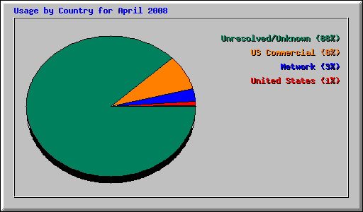 Usage by Country for April 2008