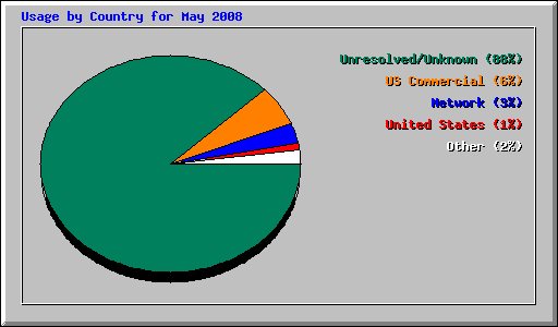 Usage by Country for May 2008