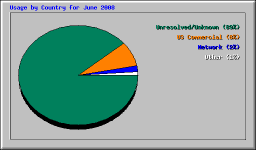 Usage by Country for June 2008