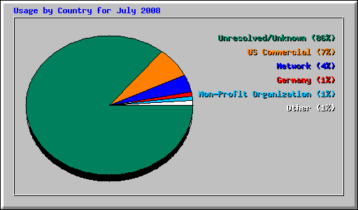 Usage by Country for July 2008