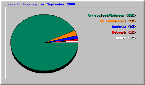 Usage by Country for September 2008