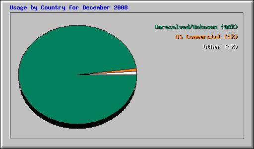 Usage by Country for December 2008