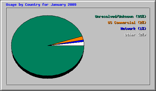 Usage by Country for January 2009