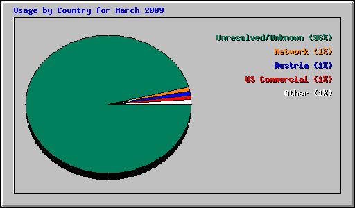 Usage by Country for March 2009