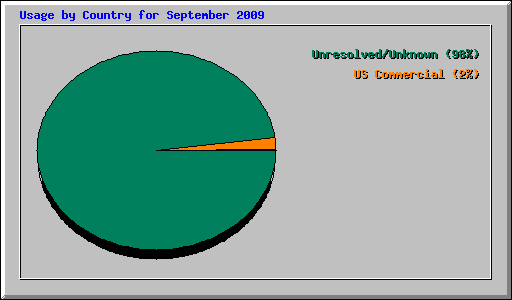 Usage by Country for September 2009