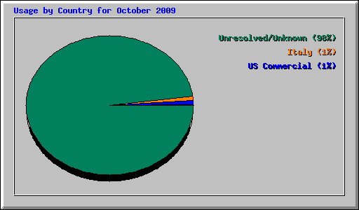 Usage by Country for October 2009