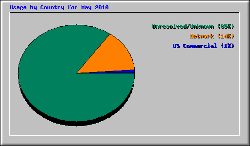 Usage by Country for May 2010