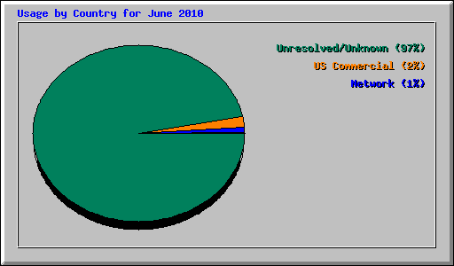 Usage by Country for June 2010