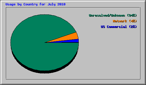 Usage by Country for July 2010