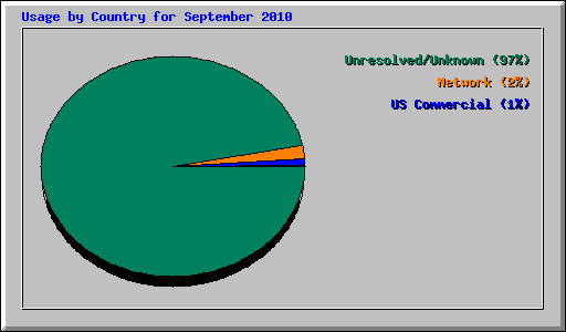 Usage by Country for September 2010