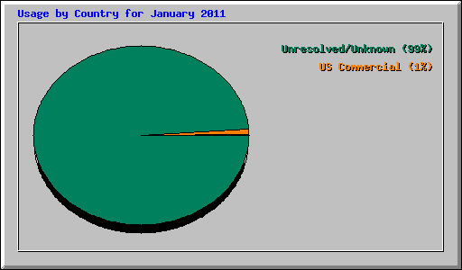 Usage by Country for January 2011