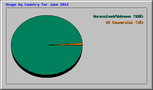 Usage by Country for June 2012