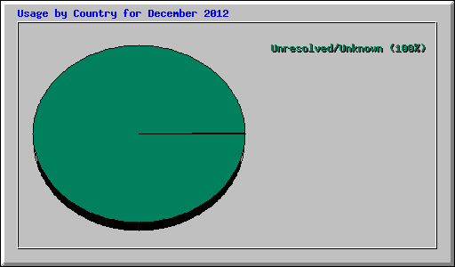 Usage by Country for December 2012