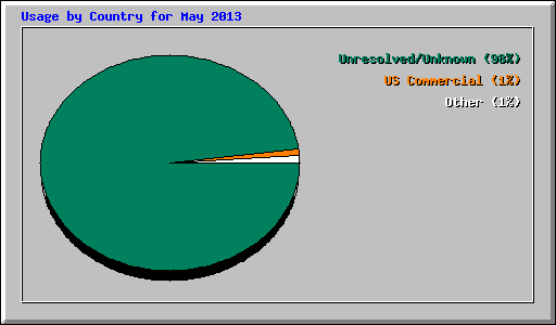 Usage by Country for May 2013