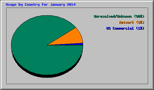 Usage by Country for January 2014