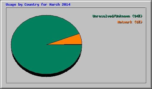 Usage by Country for March 2014