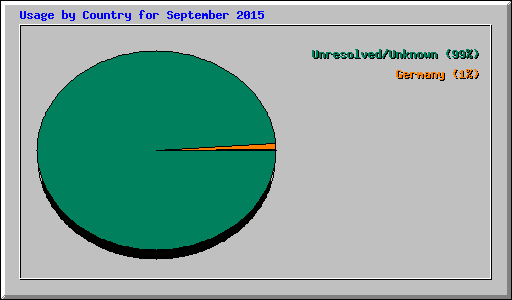 Usage by Country for September 2015