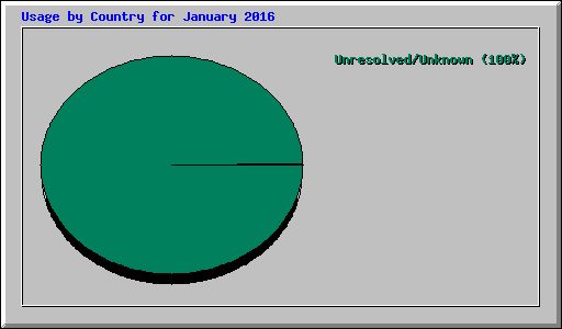 Usage by Country for January 2016