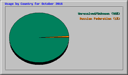 Usage by Country for October 2016