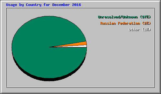 Usage by Country for December 2016