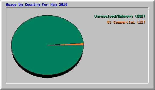 Usage by Country for May 2018