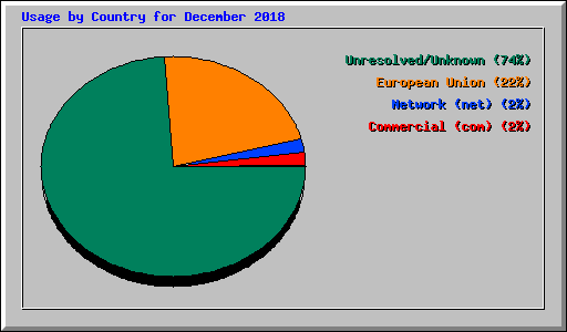 Usage by Country for December 2018