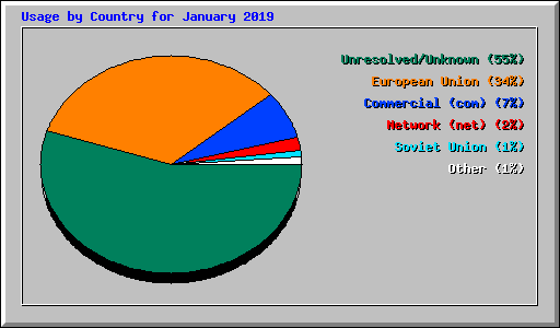 Usage by Country for January 2019