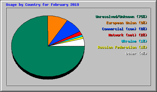 Usage by Country for February 2019