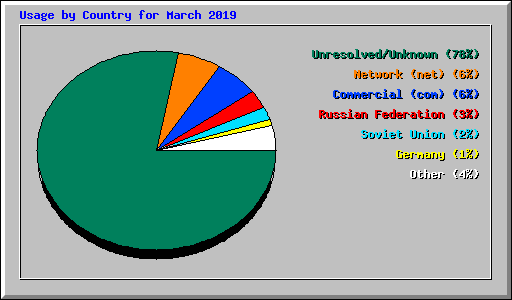 Usage by Country for March 2019