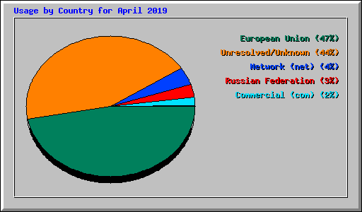 Usage by Country for April 2019