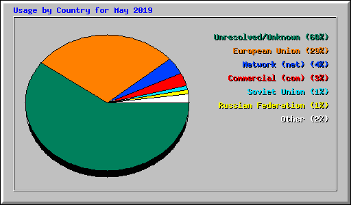 Usage by Country for May 2019