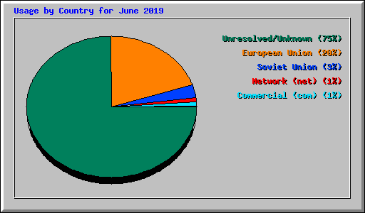 Usage by Country for June 2019