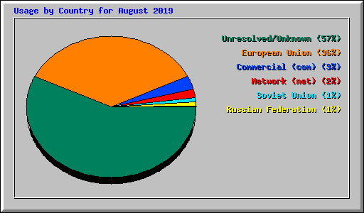 Usage by Country for August 2019