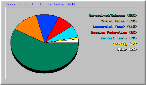 Usage by Country for September 2019