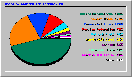 Usage by Country for February 2020