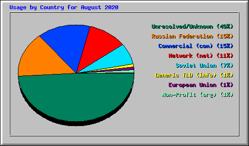 Usage by Country for August 2020