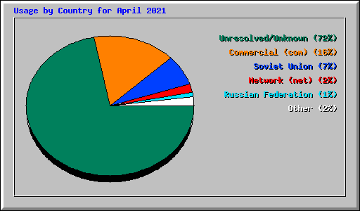 Usage by Country for April 2021