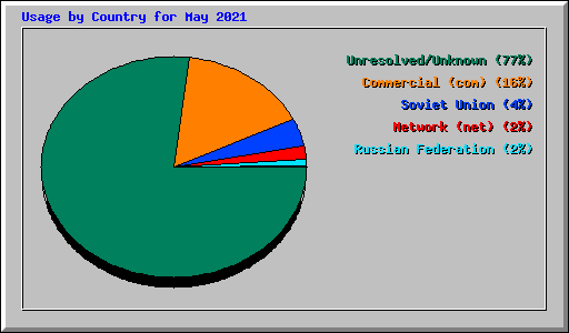 Usage by Country for May 2021