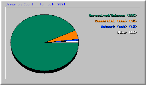 Usage by Country for July 2021