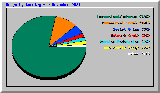 Usage by Country for November 2021
