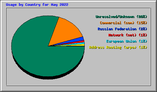 Usage by Country for May 2022