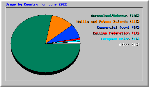 Usage by Country for June 2022