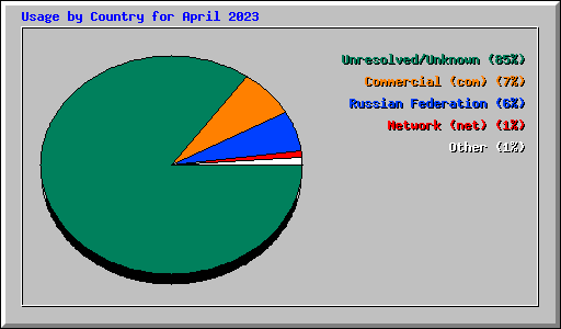 Usage by Country for April 2023