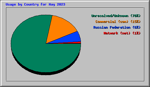 Usage by Country for May 2023