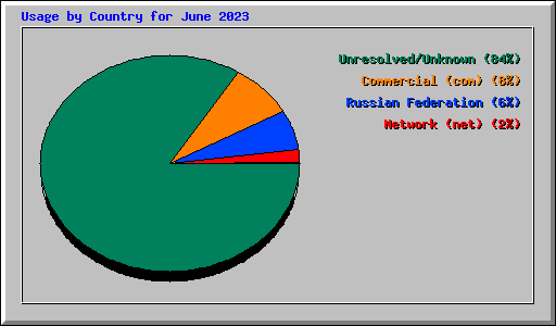 Usage by Country for June 2023