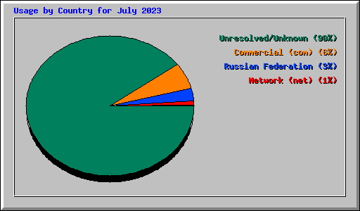 Usage by Country for July 2023