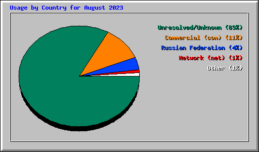 Usage by Country for August 2023